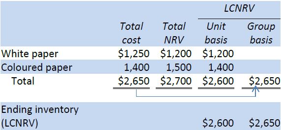 Difference Between Fair Value & Net Realizable Value Business Accounting