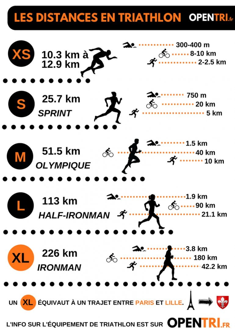 Les distances en triathlon tout comprendre en 1 infographie