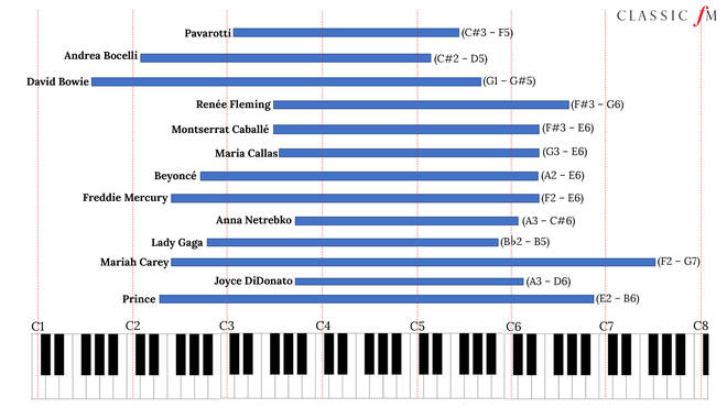 Usually in opera, a voice type (soprano, mezzo soprano, tenor, baritone, or bass) has as much to do with the sound. This voice type is determined by the color, weight, agility, and. Opera Explained Voice Types Opera Colorado