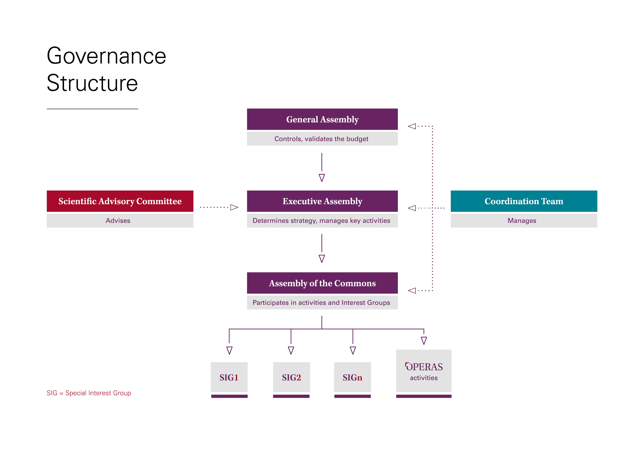 Governance Schema OPERAS