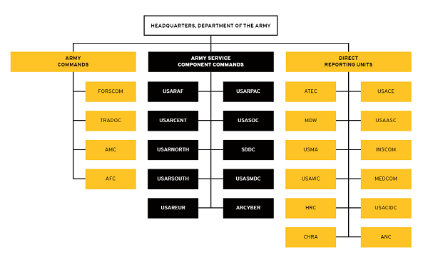 US Army Chain of Command for 2021: Organization & Structure