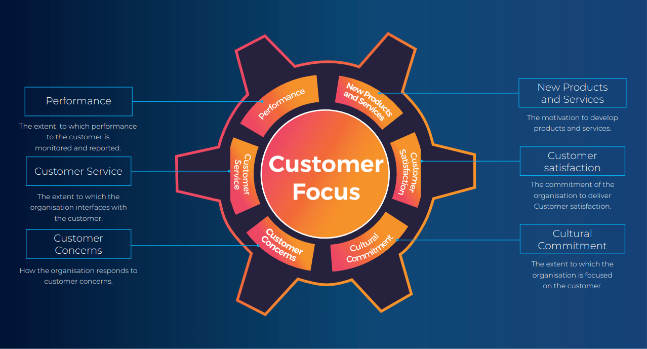 Component guide Customer Focus