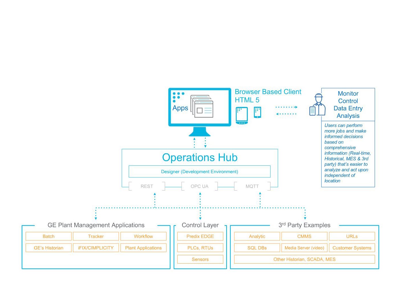 Operations Hub IIoT con General Electric (GE) Digital Opertek