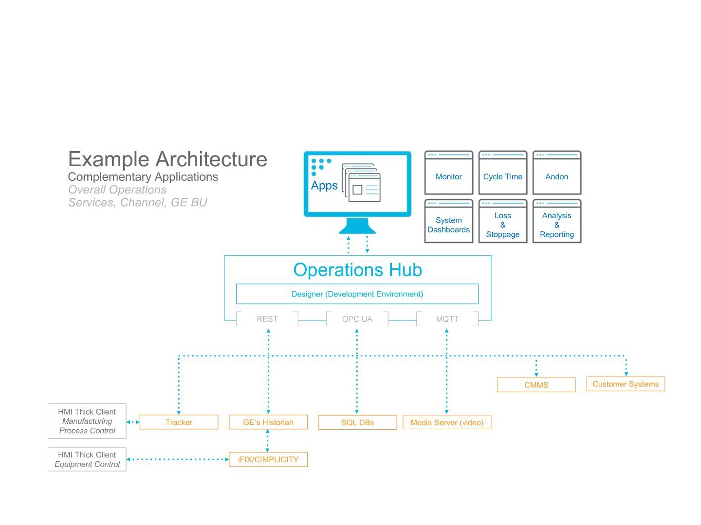 Operations Hub IIoT con General Electric (GE) Digital Opertek