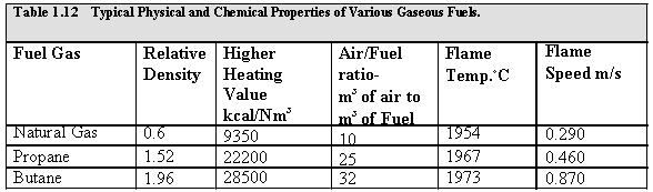 Properties of Gaseous Fuel