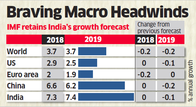 IMF WEO report India is the fastest growing economy in the world, 7.4