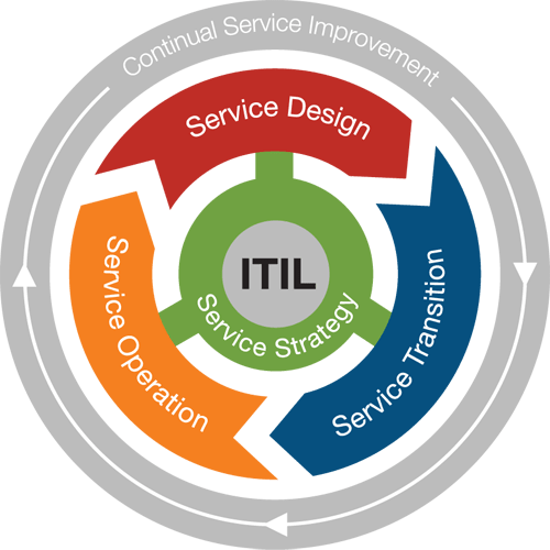 รวมกัน 97+ ภาพ Itil (it Infrastructure Library) คือ สวยมาก