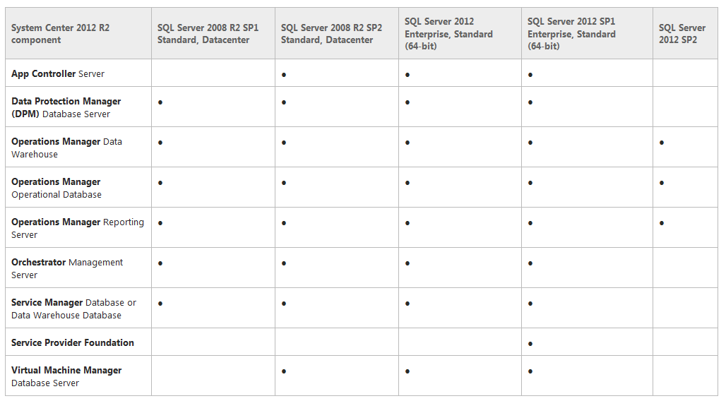2012 R2 Now supports SQL 2012 SP2 OpsMan