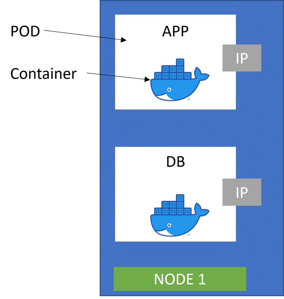 What is Images, Containers and Pods Explained