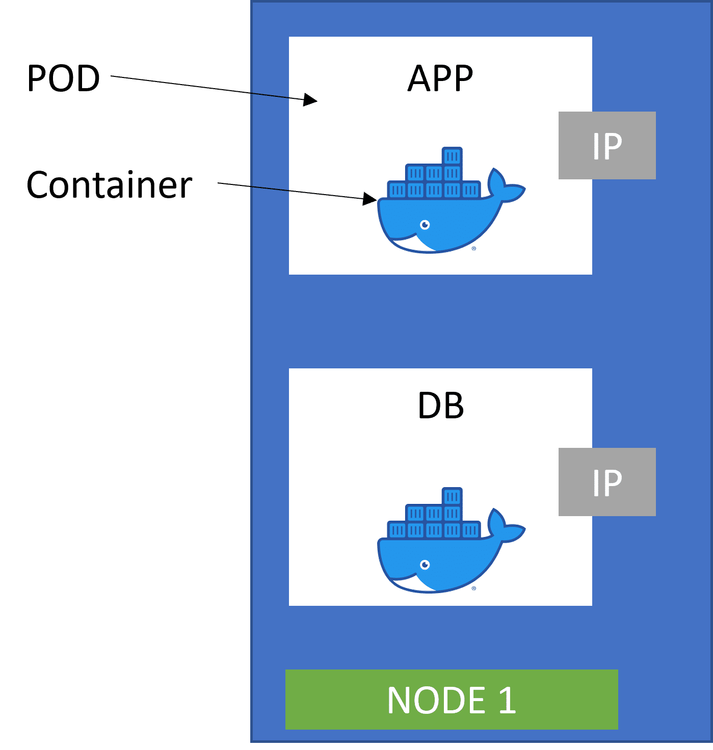 Node and Pod with IP in OpsMx Blog