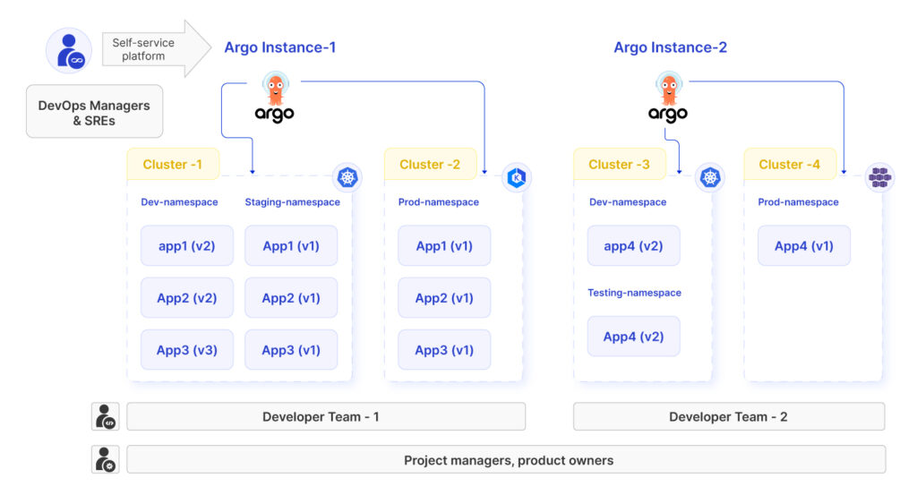 Visibility and Control for Multiple Argo Instances while Scaling GitOps