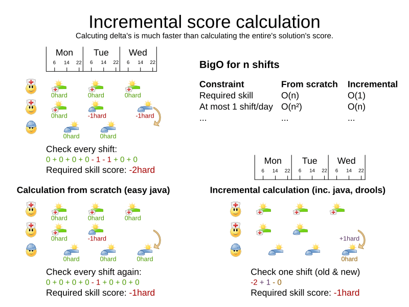 Multithreaded Constraint Solving With Incremental Score Calculation in