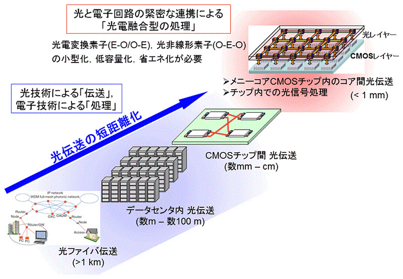 光変調器を超省エネ化し、高速高効率な光トランジスタを実現【NTT】