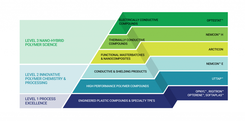 Products Specialty & High Performance Polymers Ovation Polymers