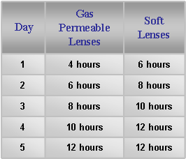 Contact lenses and solutions for proper contact lenses care
