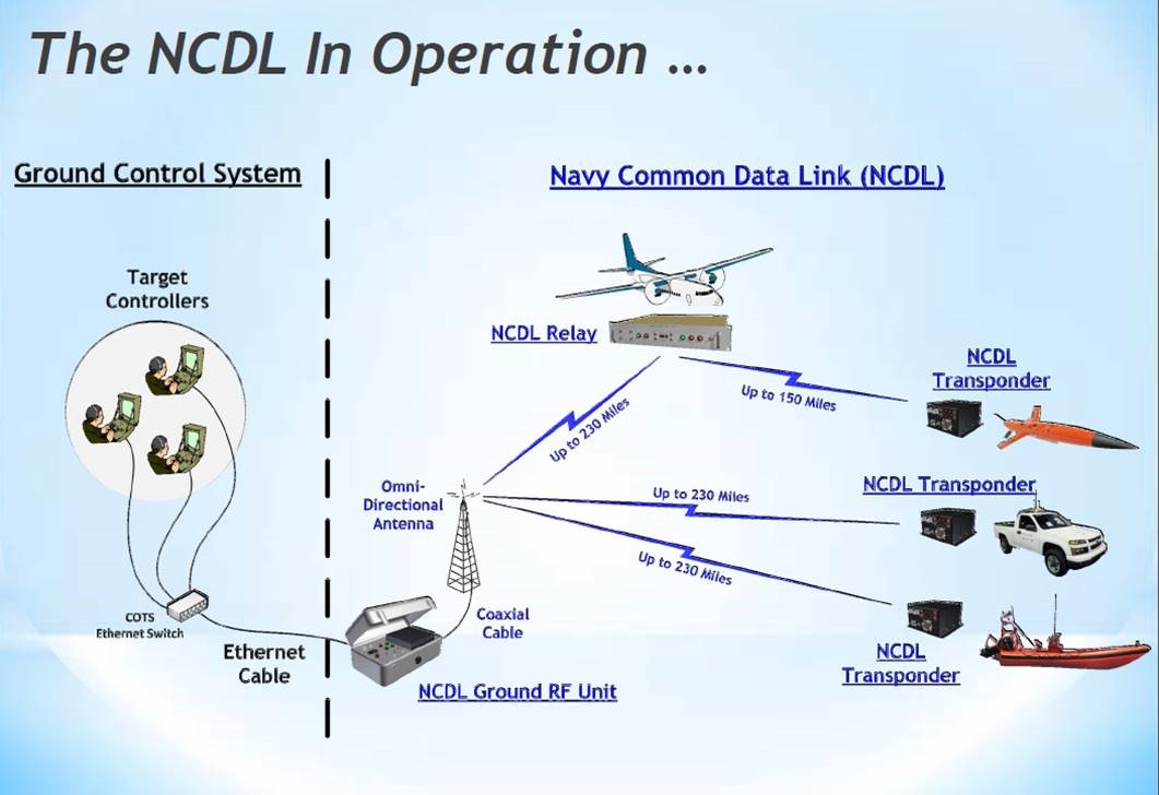 Navy Common Data Link (NCDL) Optical Zonu Corporation