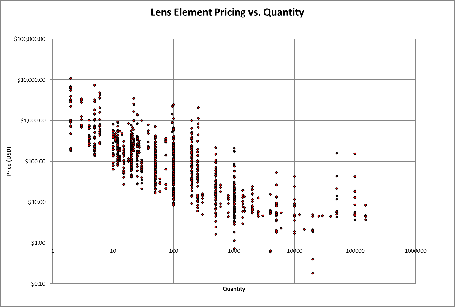 Lens Element Pricing Benefits from Economies of Scale Optikos