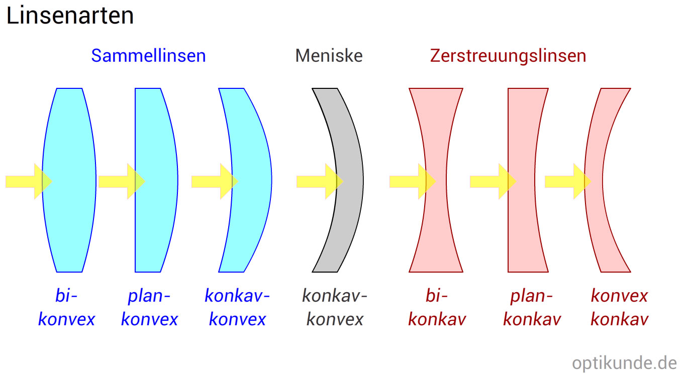 Was ist konkav?