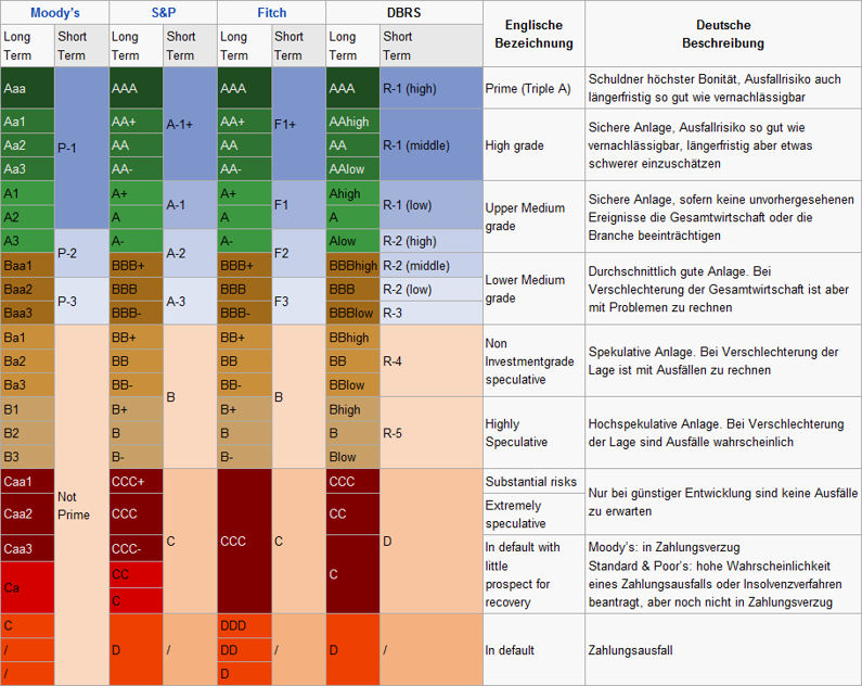 Ratings der wichtigsten Tagesgeldbanken von Moody's, S&P