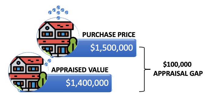 appraisal gap coverage clause Archives