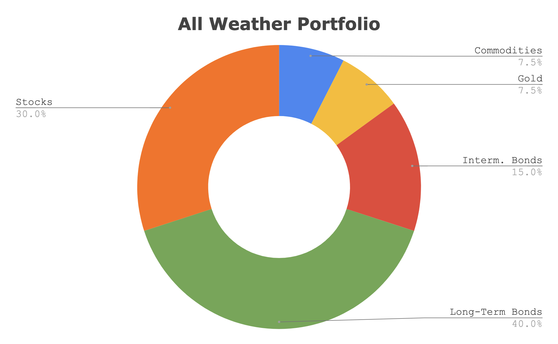 Ray Dalio All Weather Portfolio Review, ETF�s, & Leverage Ray Dalio All Weather Portfolio Review, ETF�s, & Leverage