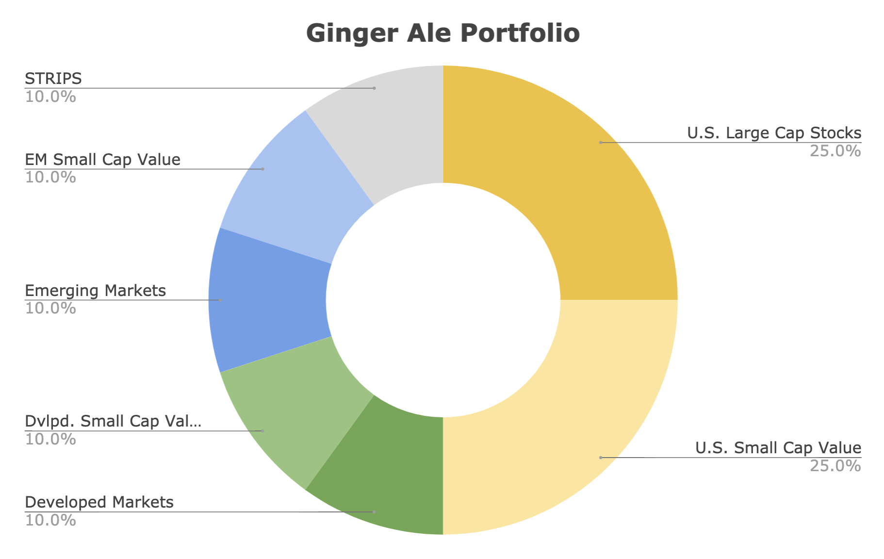 The Ginger Ale Portfolio (My Own Portfolio) and M1 ETF Pie