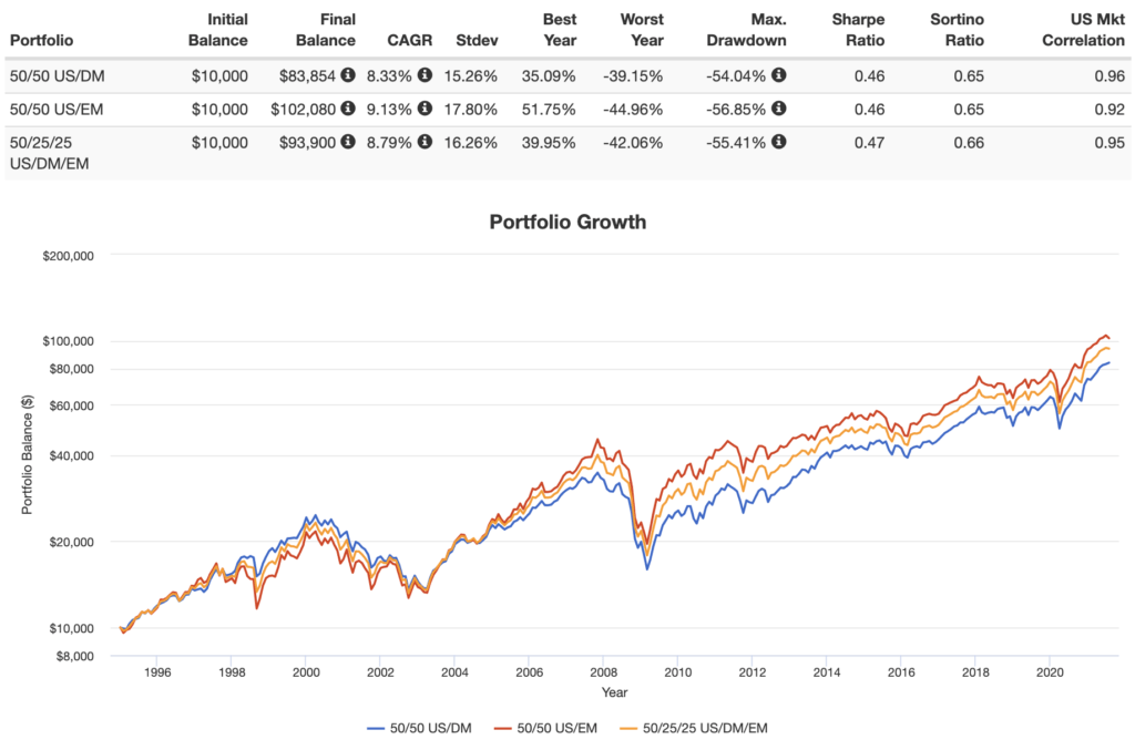 The 5 Best Emerging Markets ETFs (1 From Vanguard) for 2024