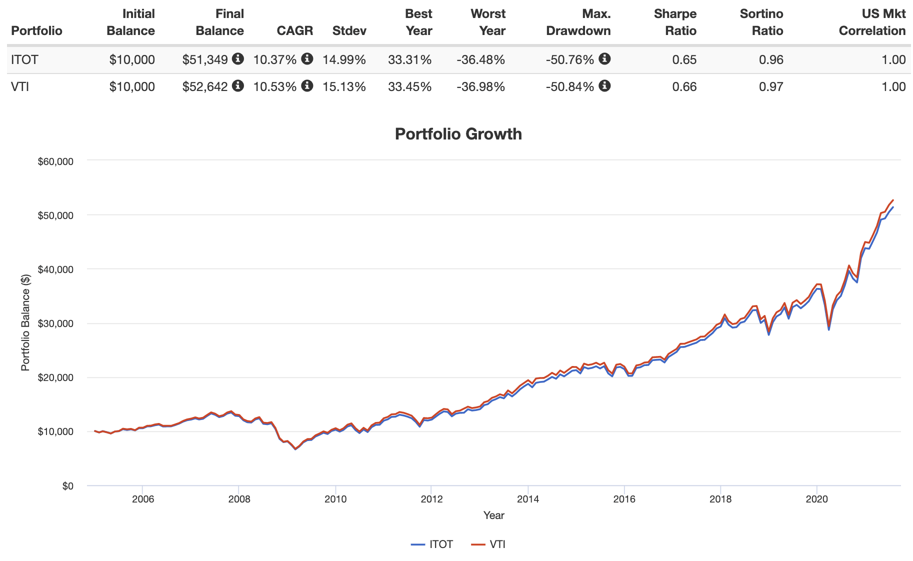 ITOT vs. VTI U.S. Stock Market ETFs iShares or Vanguard?