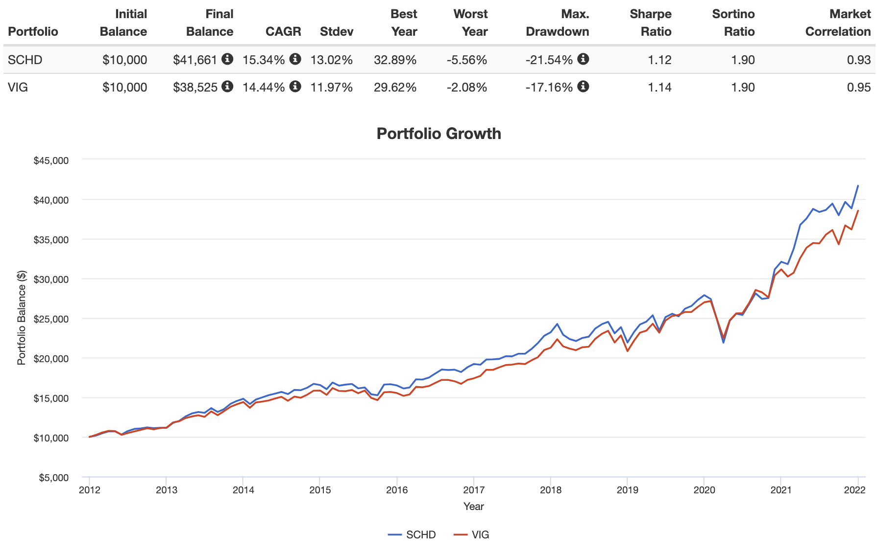 SCHD vs. VIG Schwab Dividend ETF vs. Vanguard Div. Growth ETF