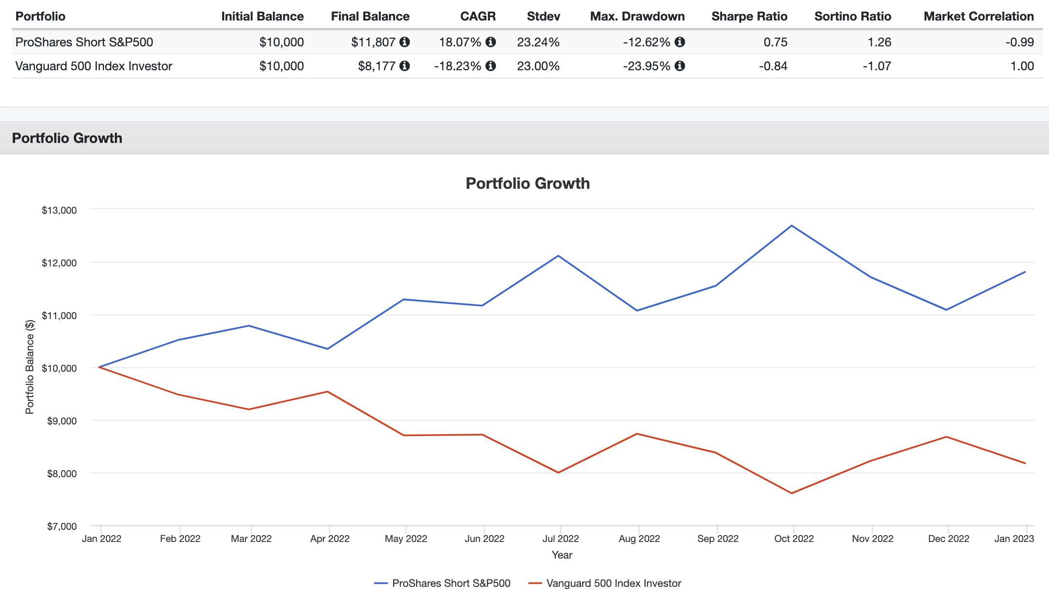 The 3 Best Inverse ETFs to Short the S&P 500 Index in 2024