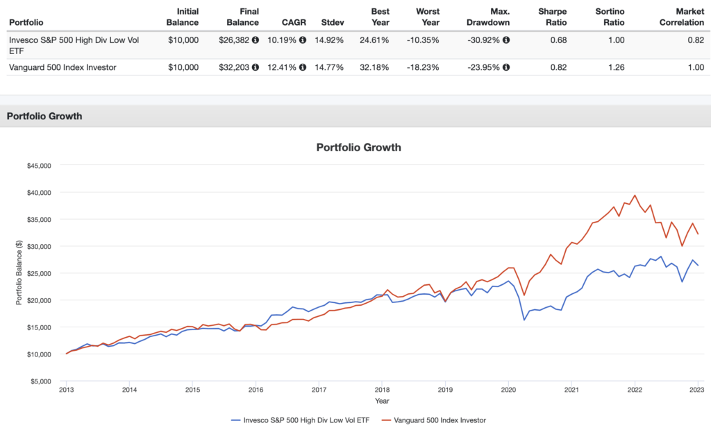 SPHD ETF Review Is SPHD a Good Investment? (Dividend Stocks)