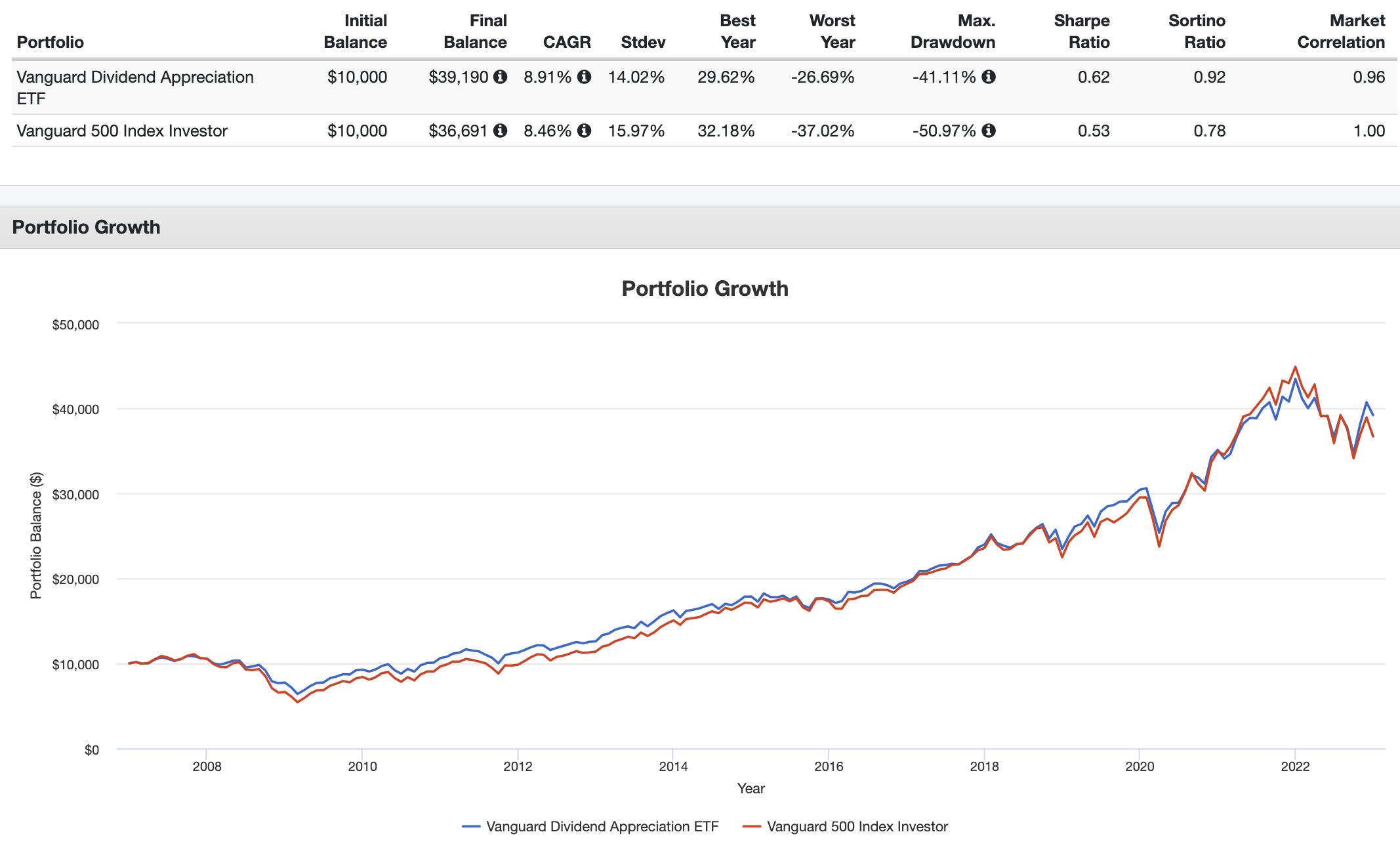 VIG ETF Review Is VIG a Good Investment? (Dividend Growth Stocks)