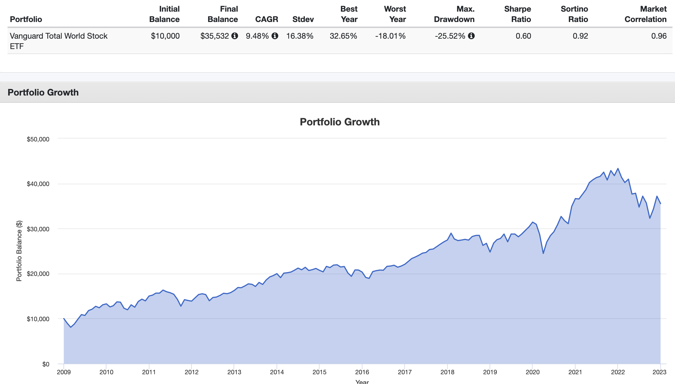 VT ETF Review Is VT a Good Investment? (Global Stock Market)