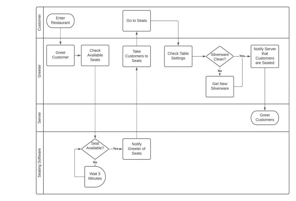 Using a Swimlane Diagram to Improve Your Business Optimize For