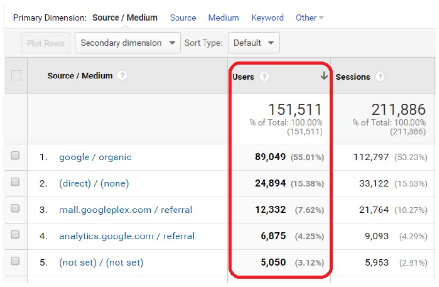 How To Use Source / Medium Report In Google Analytics - Optimize Smart