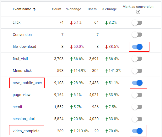 Google Analytics 4 Conversion Tracking Guide - Ga4 Goals - Optimize Smart