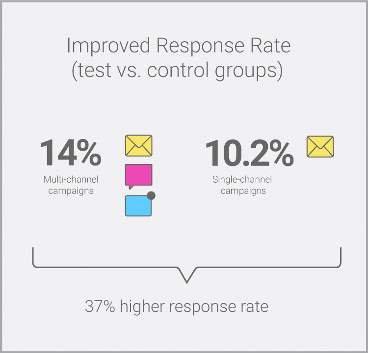 MultiChannel Marketing Strategy for Optimal Effectiveness Optimove