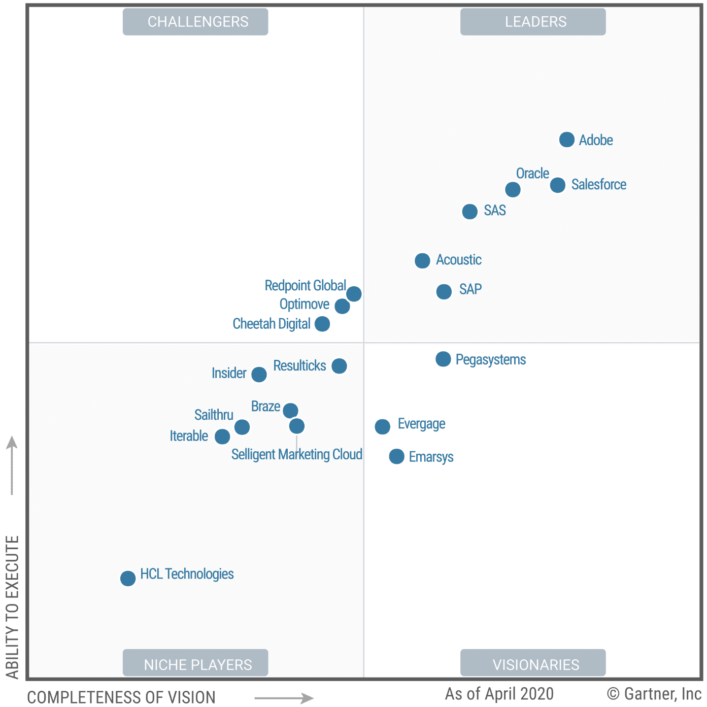 2020 Magic Quadrant for Multichannel Marketing Hubs Optimove