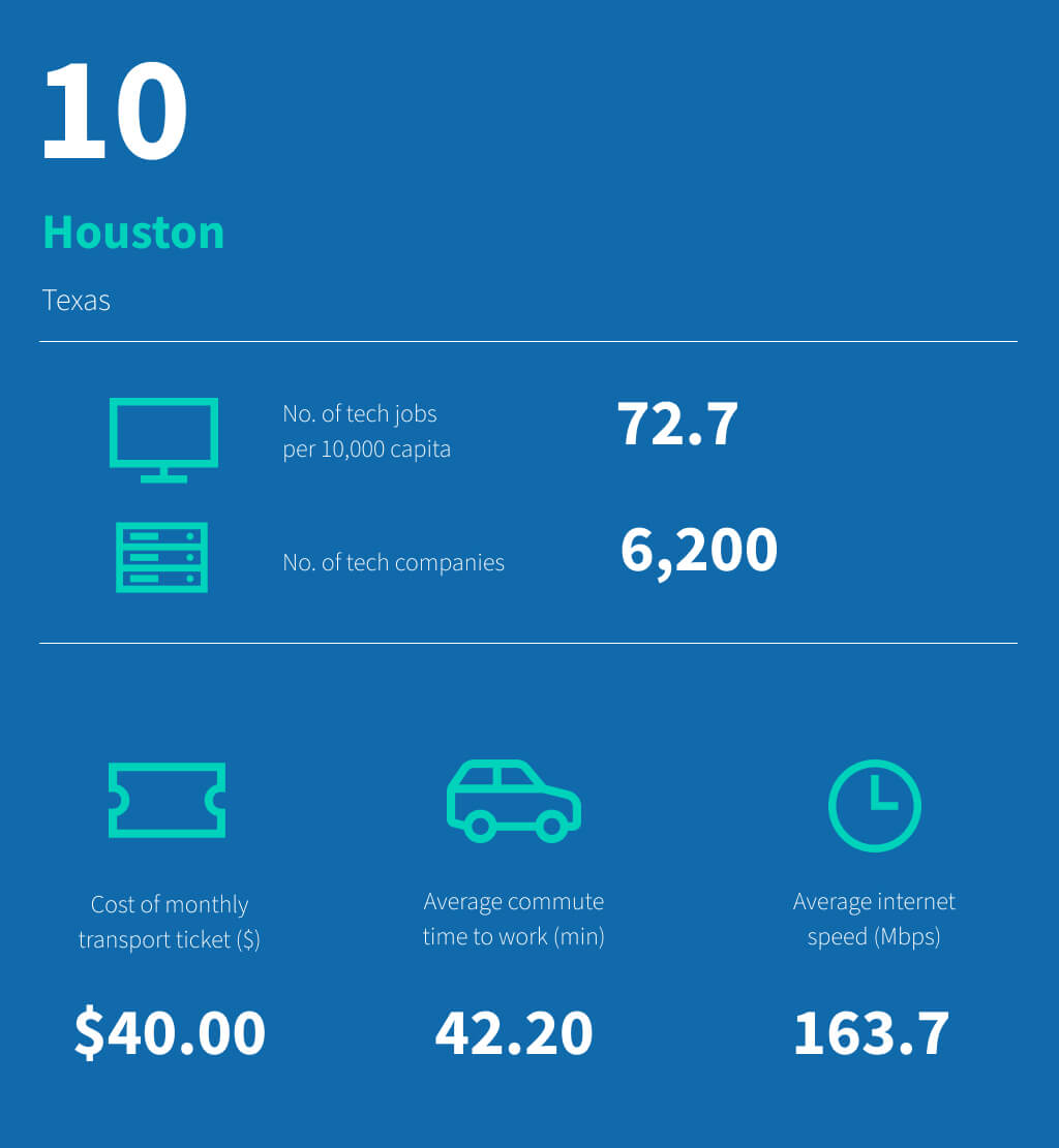 The Top 50 Tech Hub Cities in the US, Ranked Optimum