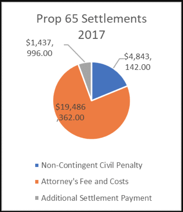 Proposition (Prop) 65 Compliance, Regulation, and Warnings
