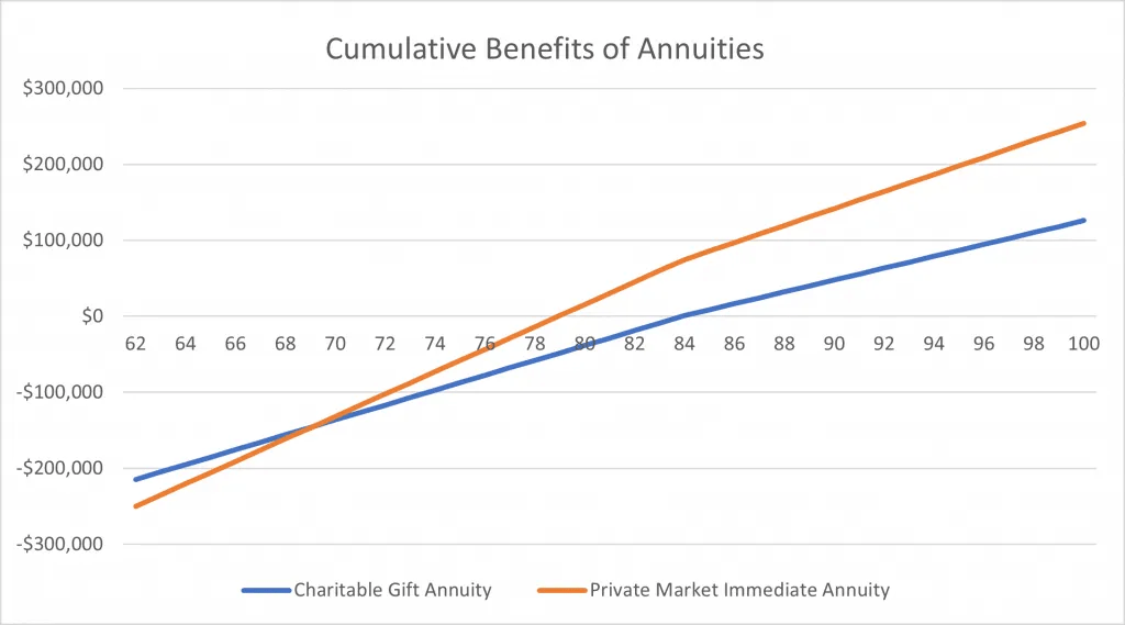 Is a charitable gift annuity a good idea? Optimum Retirement Planning