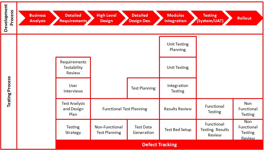 Integrating Software Testing and Development