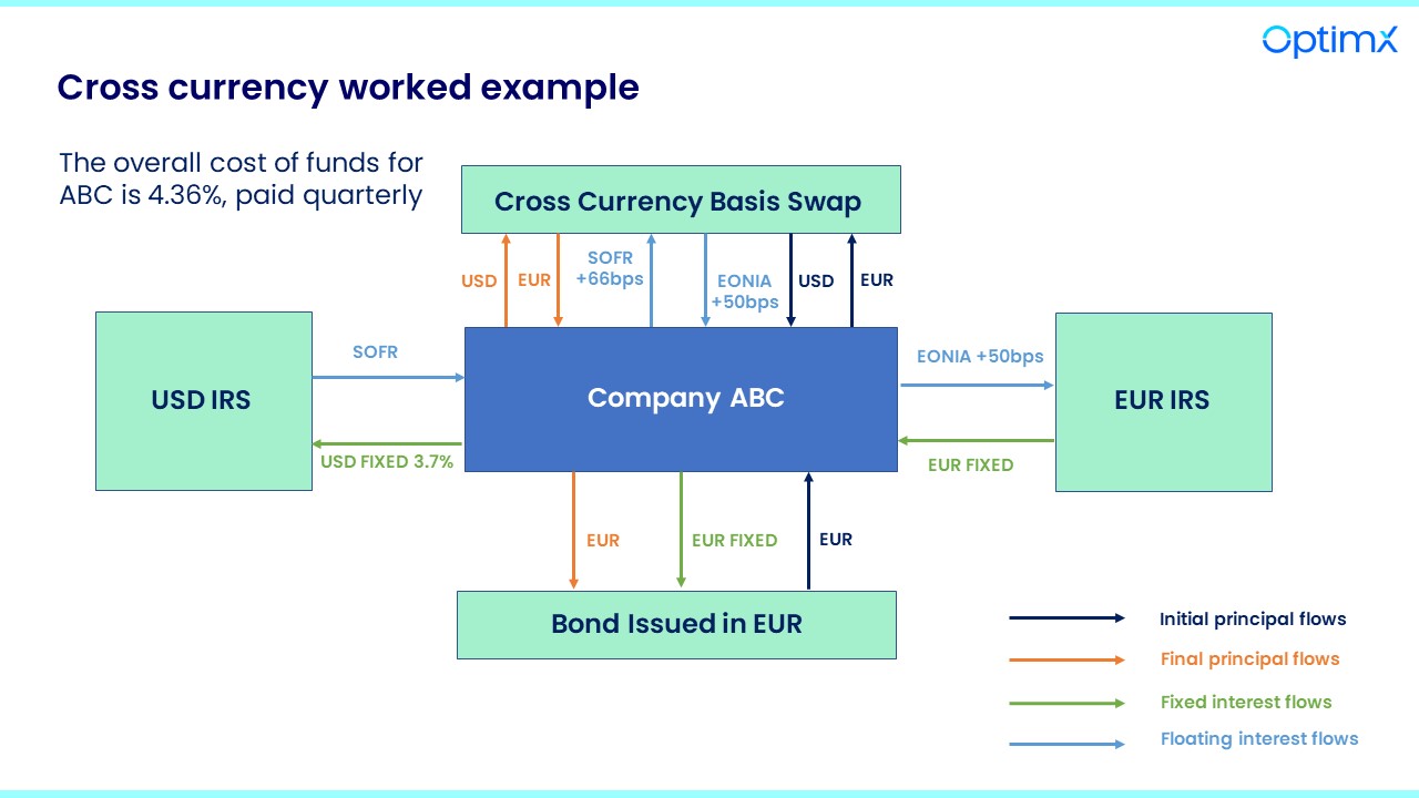 Hidden costs in foreign currency bond issuance OptimX