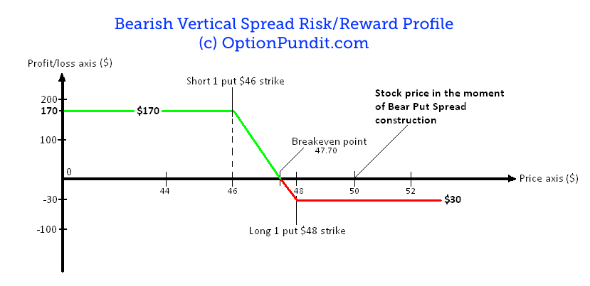 Bear Vertical Spread Explained Learn to Trade Options 1 Options