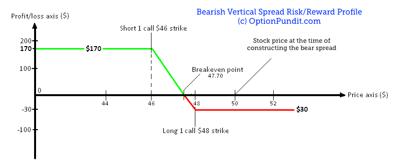 Bear Vertical Spread Explained Learn to Trade Options 1 Options