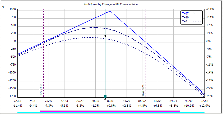 Delta Neutral Option Strategy Short Straddle with Delta Hedging
