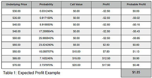 Enhancing Option Portfolio Returns Using Probability and Statistics