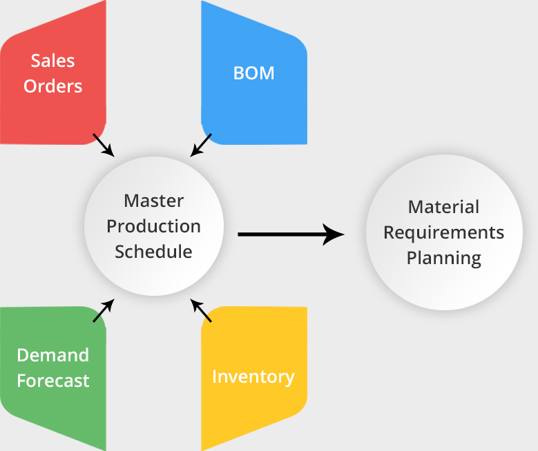 Material Requirements Planning (MRP) Software OptiProERP