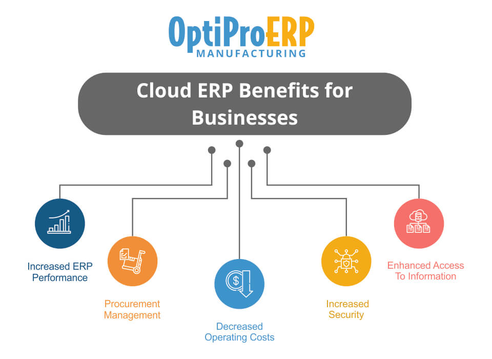 business benefits of Cloud based ERP OptiProERP Business benefits