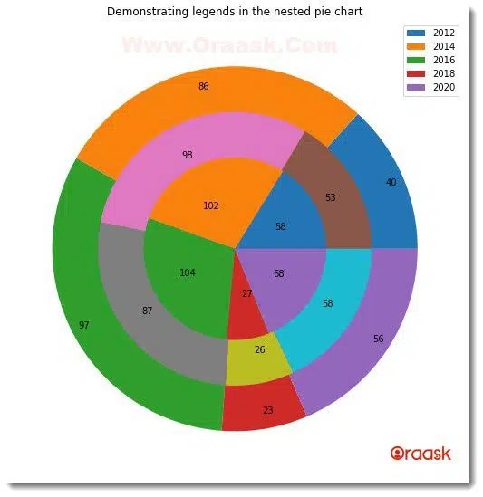 How to Plot Nested Pie Chart in Matplotlib Step by Step Oraask